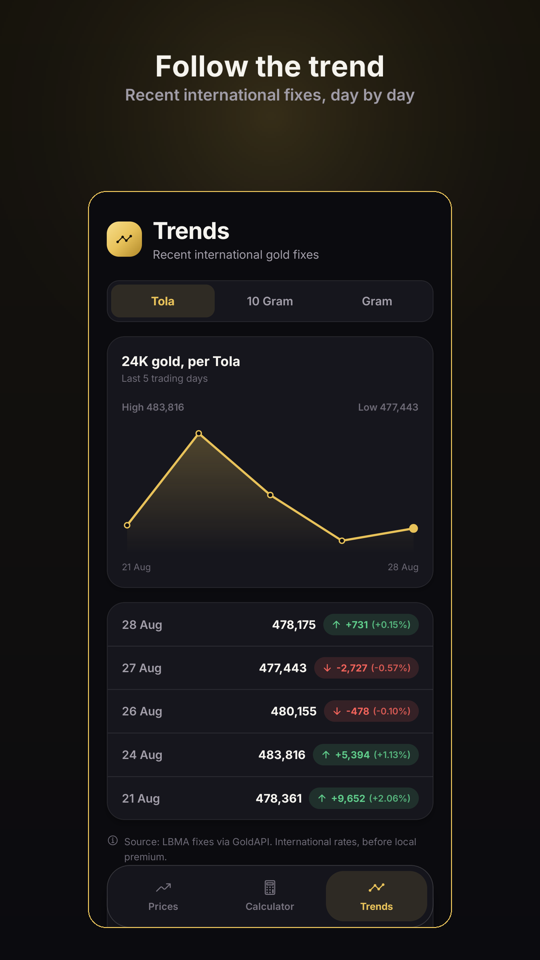 Trends screen